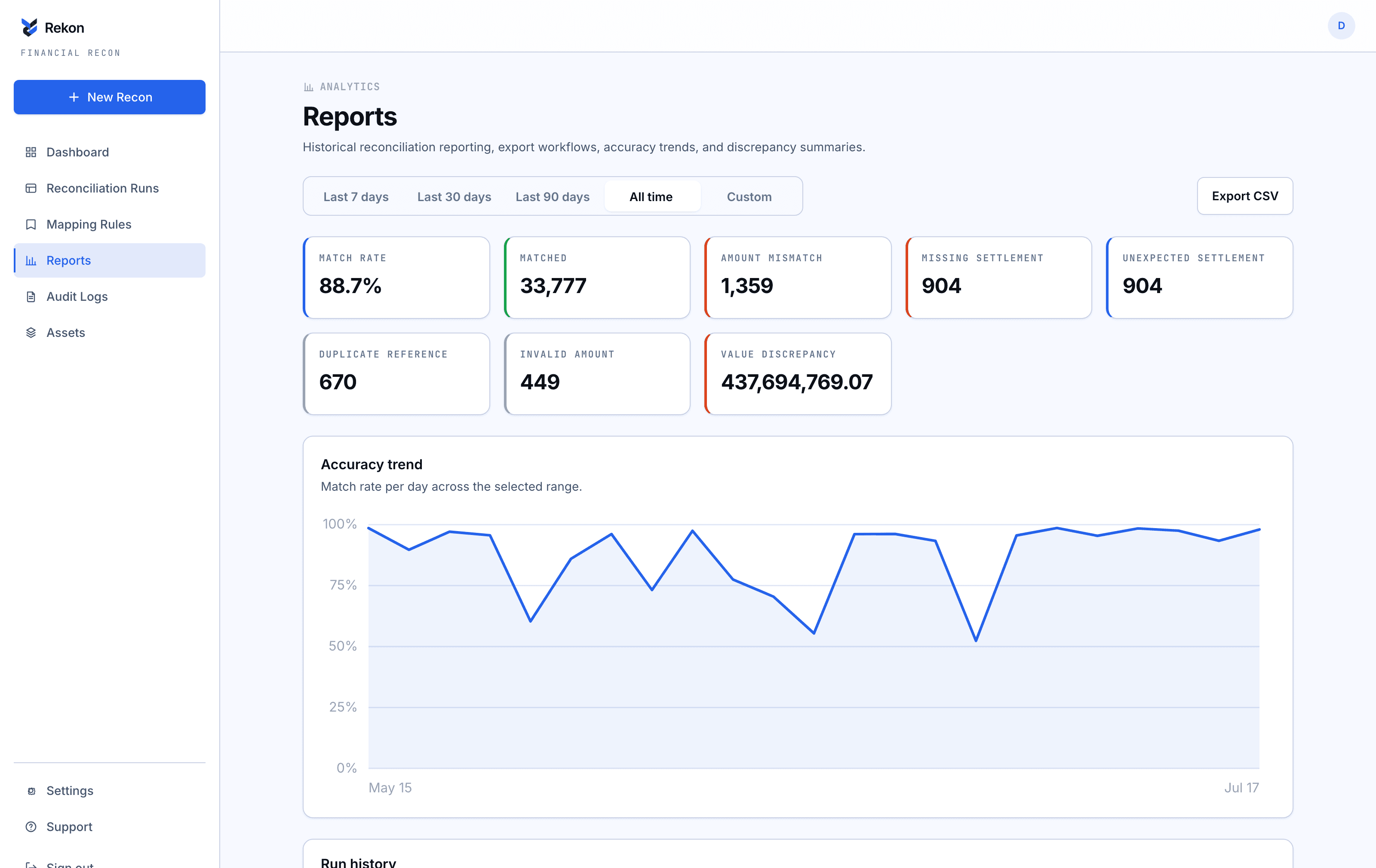 Reports page showing match-rate trend over time and discrepancy category breakdown
